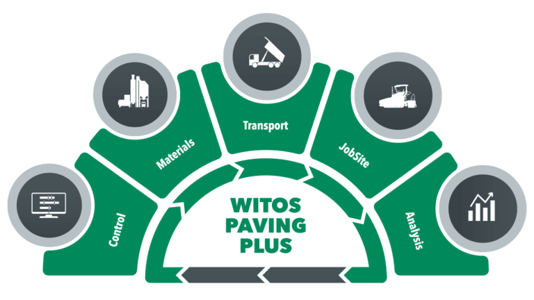 Process management solution  WITOS Paving