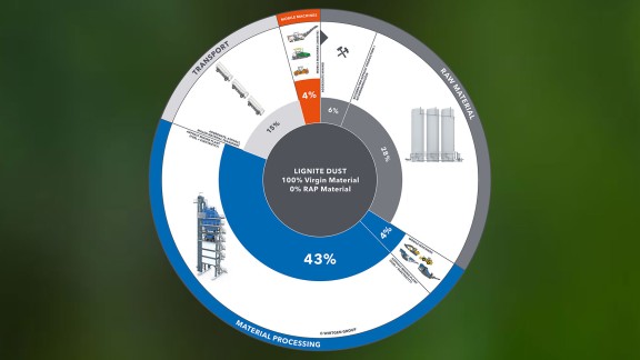 Pie chart for conventional road rehabilitation process with emissions from the reference construction site