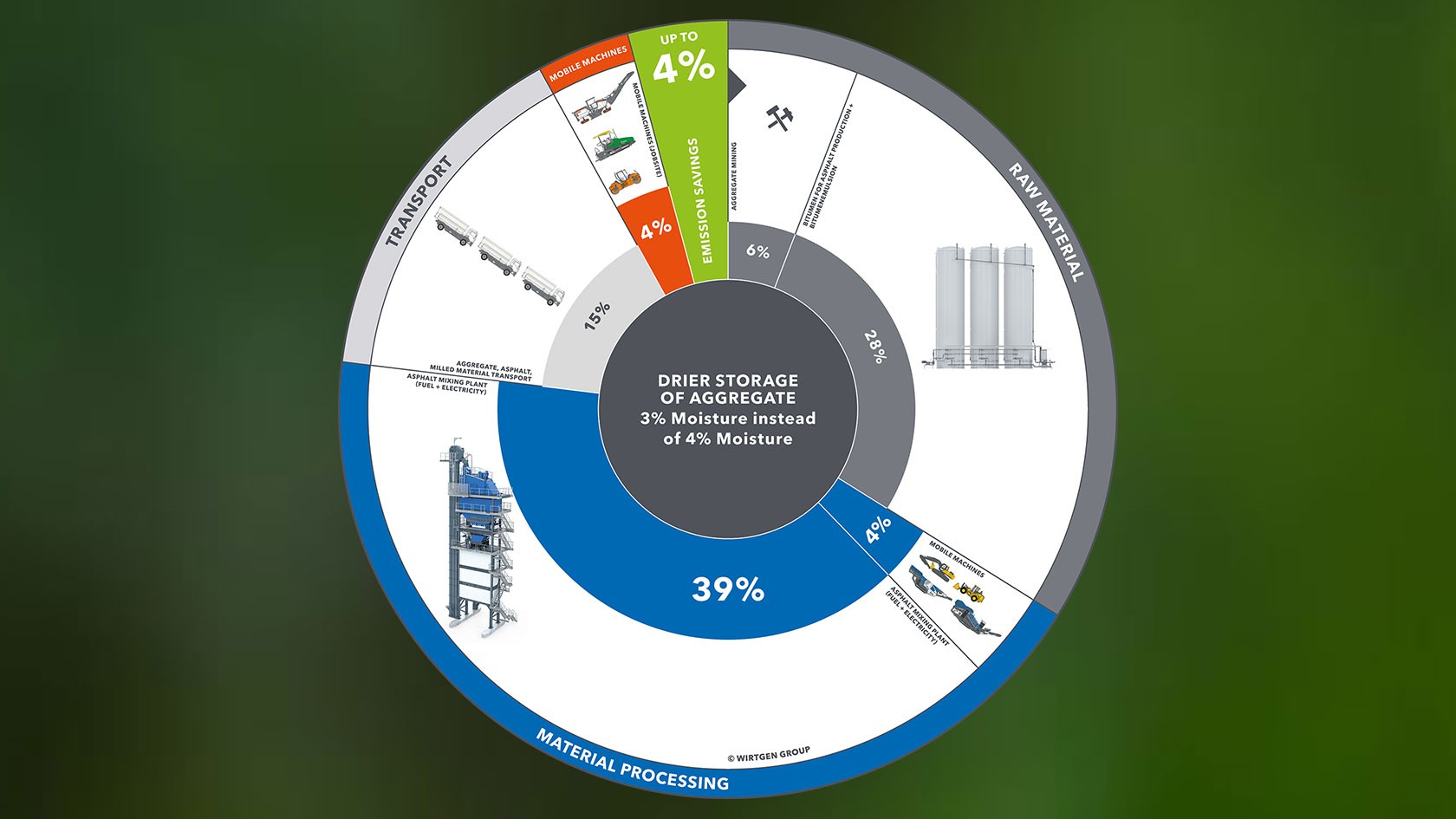 Pie chart for emission reduction through dry storage of materials