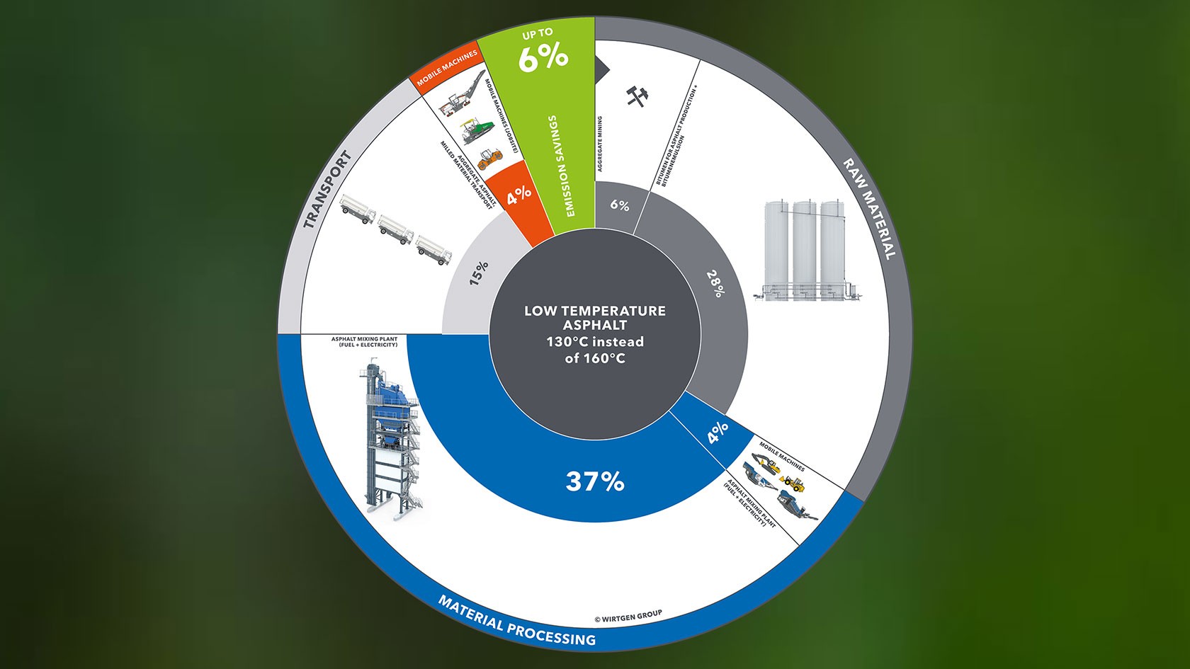 Emission reduction through warm mix asphalt paving, with emission figures