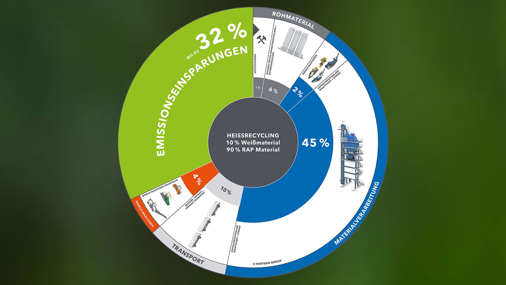 Grafik Emissionsreduzierung durch Heißrecycling in der Asphaltmischanlage mit 90% RAP mit Emissionsangaben