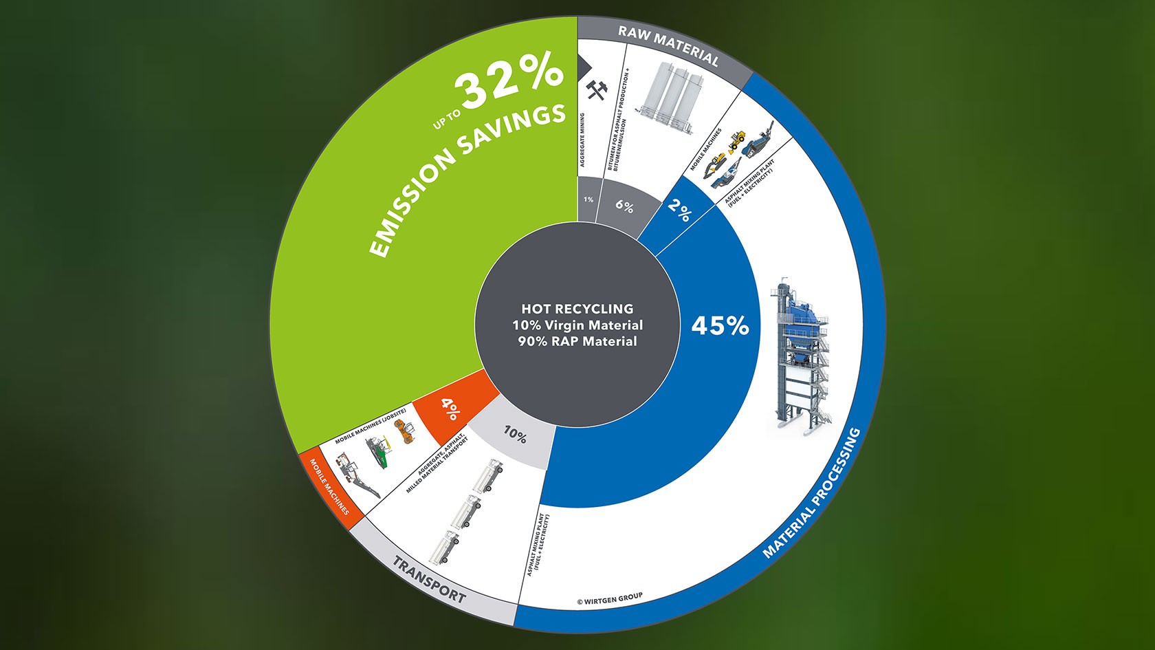 Emission reduction through hot recycling with 90% RAP in the asphalt mixing plant, with emission figures