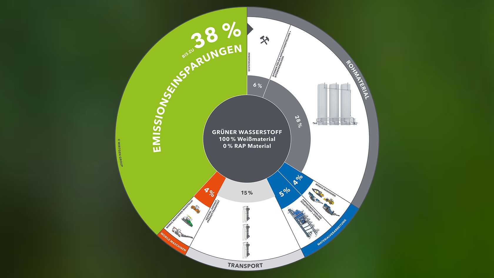 Grafik Emissionsreduzierung durch grünen Wasserstoff als Brennstoff in der Asphaltmischanlage mit Emissionsangaben