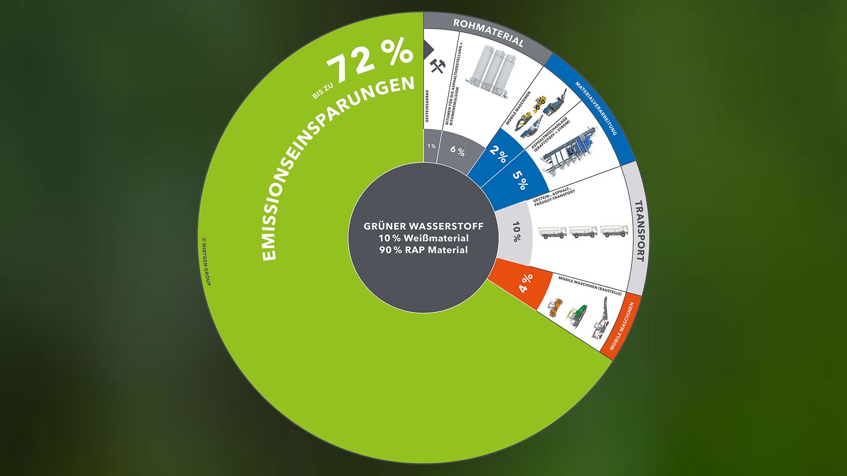 Grafik Emissionsreduzierung durch kombinierten Einsatz von grünem Wasserstoff und 90% RAP mit Emissionsangaben