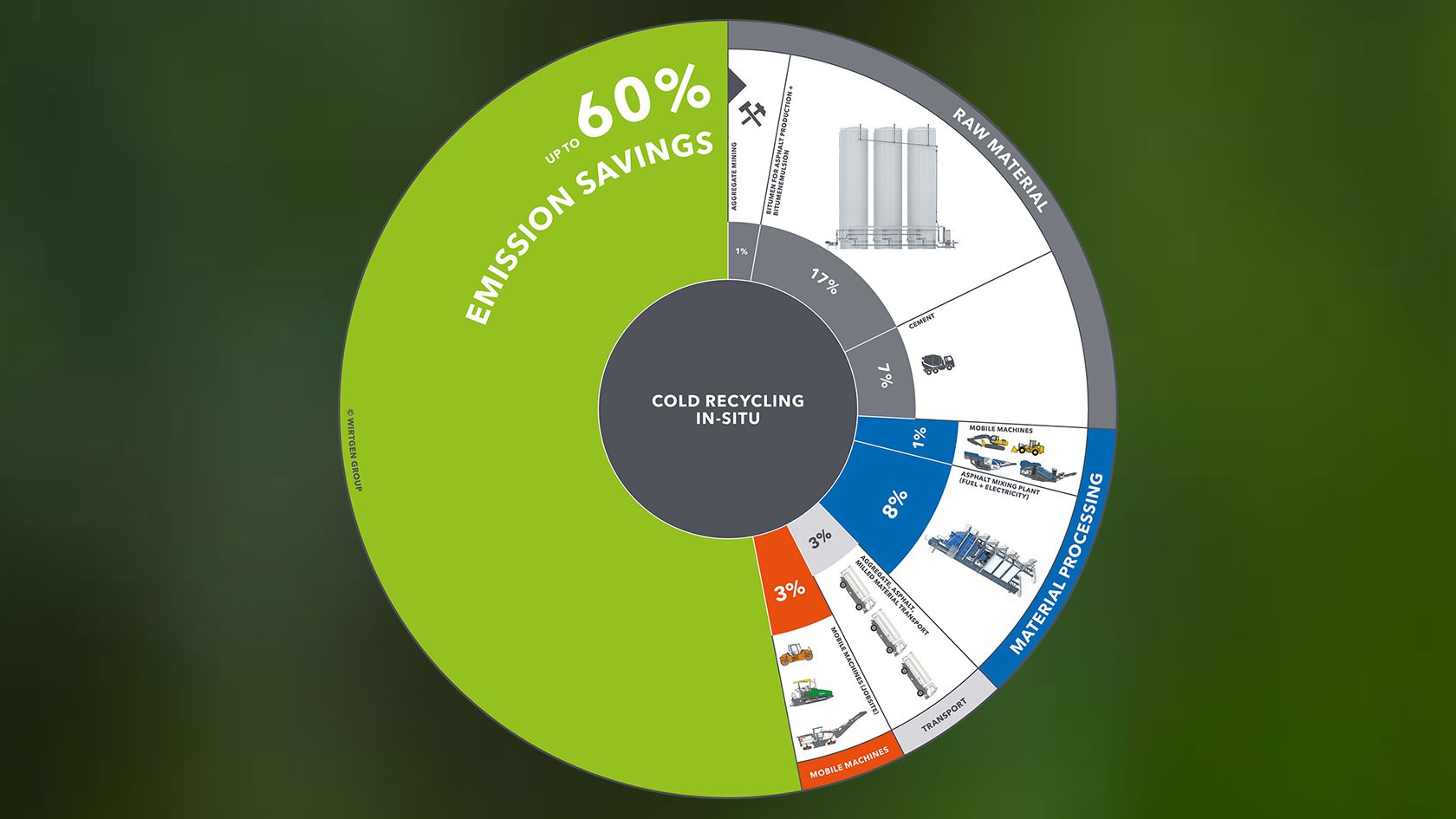 Pie chart showing emission reduction through the use of the in-situ cold recycling method, with emission figures
