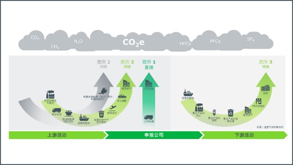 Graphic representation of the Greenhouse Gas Protocol