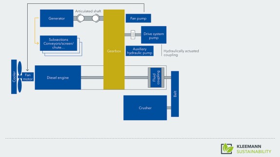 L'entraînement direct D-DRIVE sur les installations de broyage EVO2 de Kleemann : Le coupleur hydraulique veille à une grande sécurité de fonctionnement, pour l'opérateur et la machine. Tous les entraînements secondaires tels que le précrible, les alimentateurs ou les convoyeurs sont alimentés électriquement.