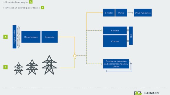 Les installations de la gamme PRO comme par ex. le MOBICAT MC 120(i) PRO peuvent être alimentées en mode purement électrique ou bien avec un moteur diesel. Le broyeur et toutes les bandes de transport sont alors toujours alimentés électriquement par une génératrice.
