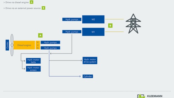 The Kleemann screening plants use an effective diesel-hydraulic drive. Furthermore, the configuration with Dual Power provides an option for an all-electric power supply. If a mains connection is available, the plant operates on site free of emissions.