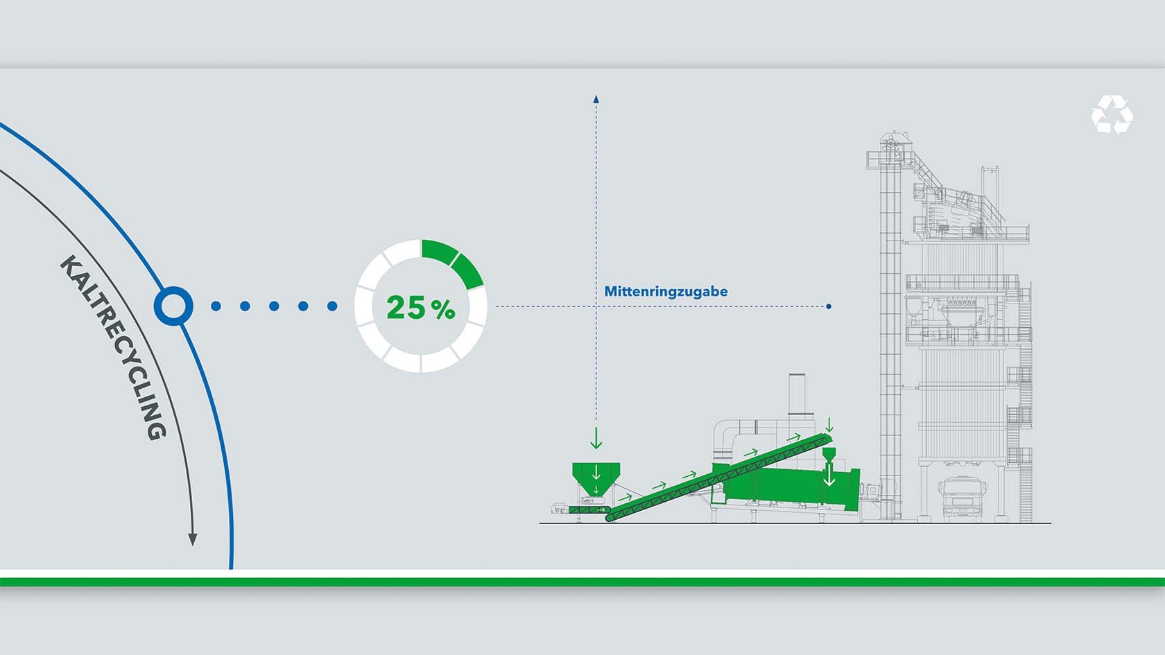 Grafik Mittenringzugabe – Das zweite integrierte Recycling-Zugabesystem gibt den Altasphalt direkt in die Trockentrommel