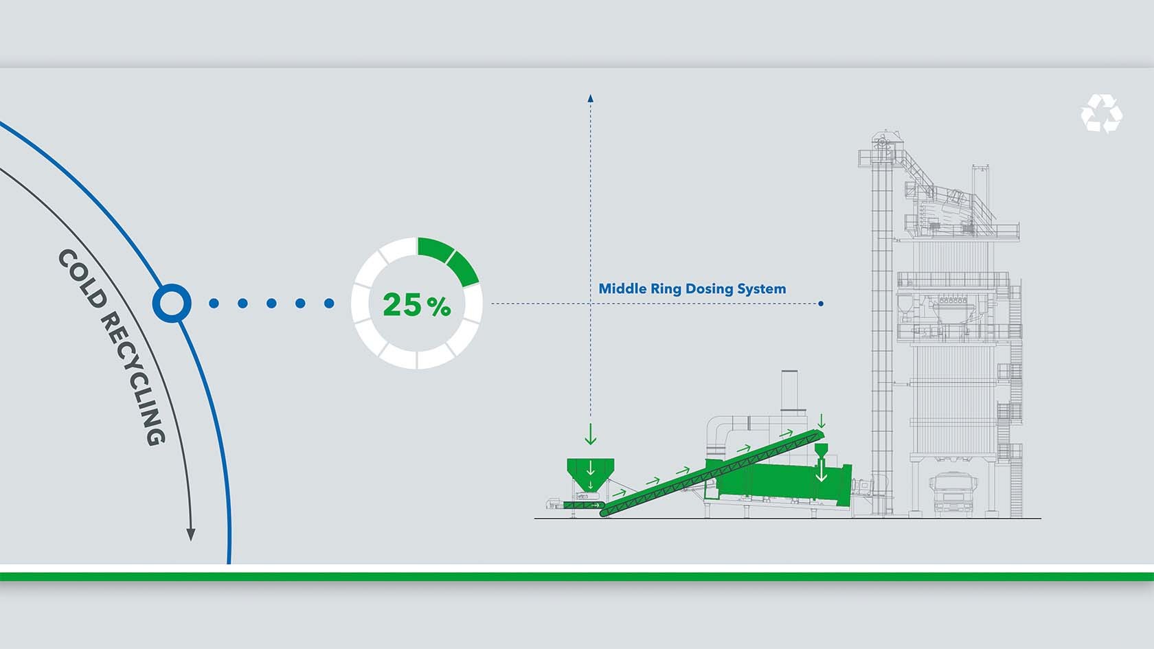 Diagram of middle ring feed box: The second integrated recycling feed system feeds the reclaimed asphalt directly into the dryer drum