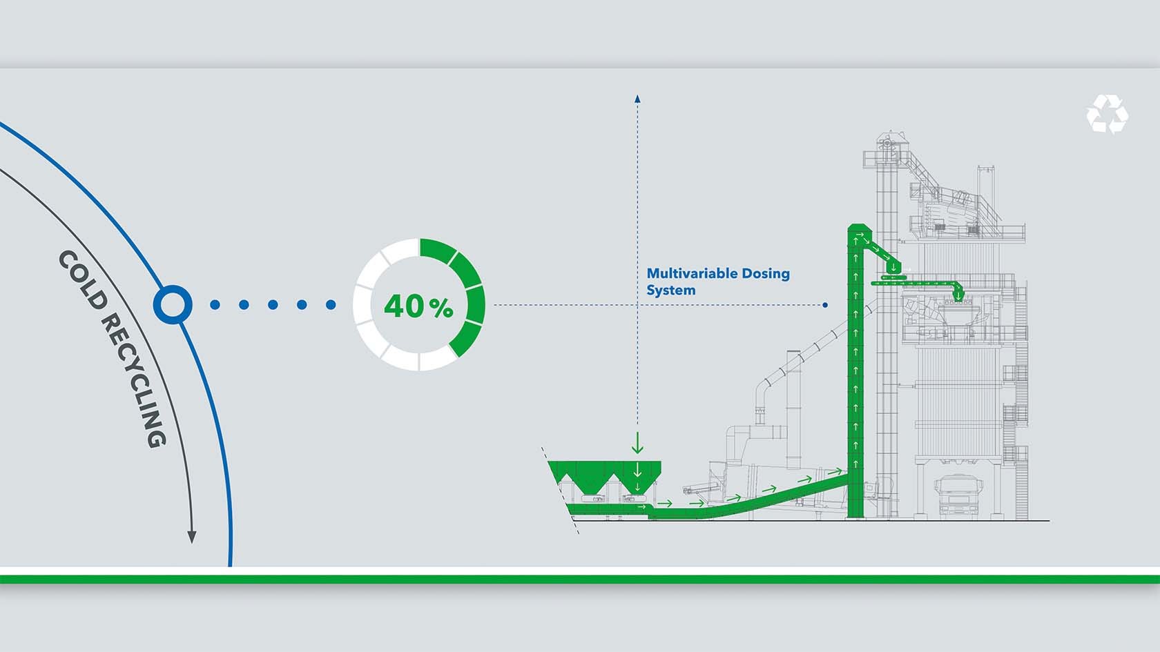 Cold recycling of up to 40 % reclaimed asphalt: Diagram of the multi-variable feed